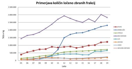 primerjava_kolicin_loceno_zbranih_frakcij
