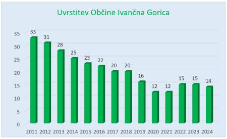 uvrstitev_Ivančna_Gorica